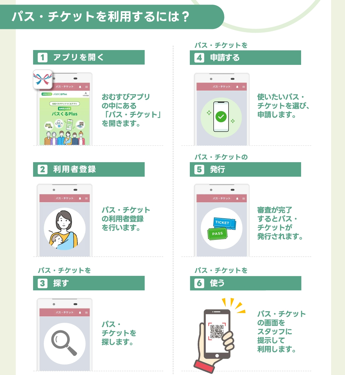 パス・チケットの利用手順 (1.アプリを開く 2.利用者登録 3.探す 4.申請する 5.発行 6.使う)
