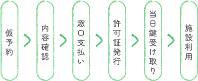 予約手順